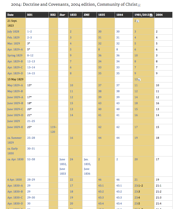 Corresponding Section Numbers in Editions of the Doctrine and Covenants