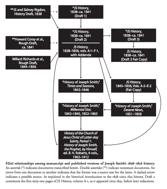 Filial Relationships among Manuscript and Published Versions of Joseph Smith’s 1838–1856 History