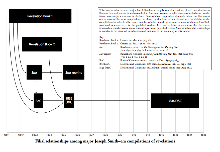 Filial Relationships among Joseph Smith–Era Compilations of Revelations