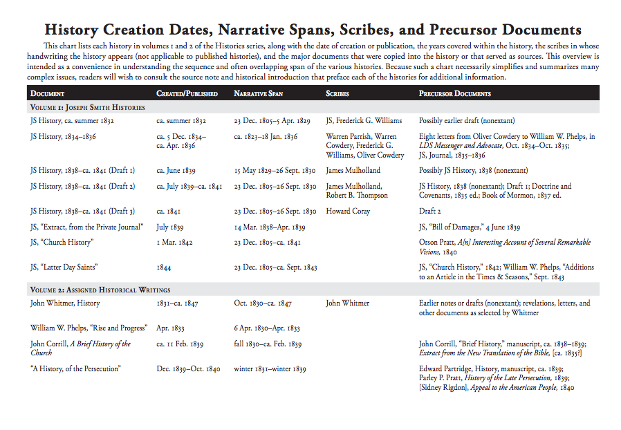 History Creation Dates, Narrative Spans, Scribes, and Precursor Documents