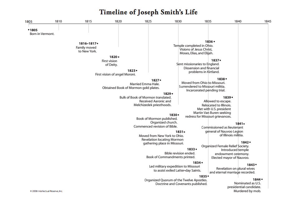 Timeline of Joseph Smith's Life