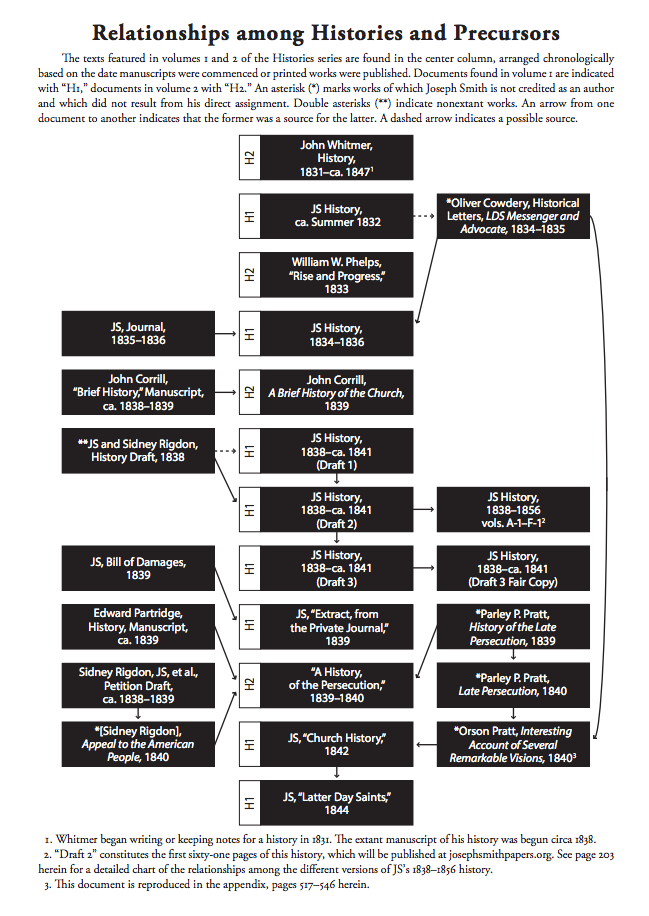 Relationships among Histories and Precursors