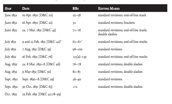 The Use of Revelation Books 1 and 2 in Preparing the Revelations for Publication