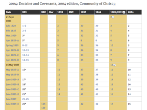 Corresponding Section Numbers in Editions of the Doctrine and Covenants