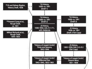 Filial Relationships among Manuscript and Published Versions of Joseph Smith’s 1838–1856 History