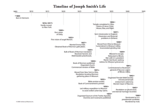 Timeline of Joseph Smith's Life