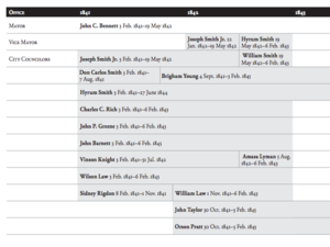 Nauvoo City Officers, 1841–1843